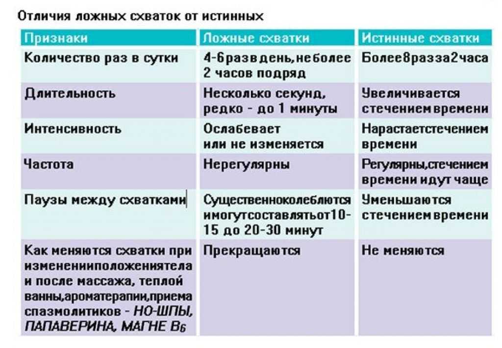 Схватки у первородящих: как распознать, что начинаются, по каким признакам можно определить, сколько длятся, периодичность, как понять, что нужно вызывать скорую