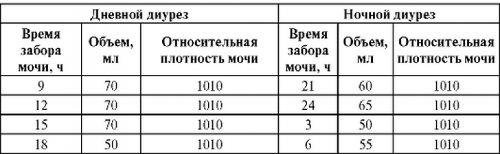 Суточный диурез при беременности: норма у беременных