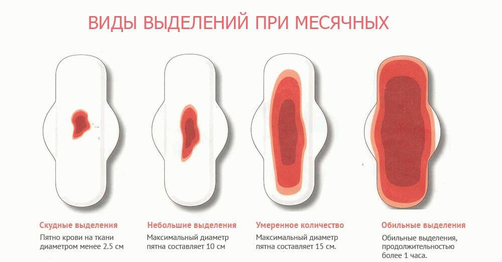 Месячные - суть месячных, норма