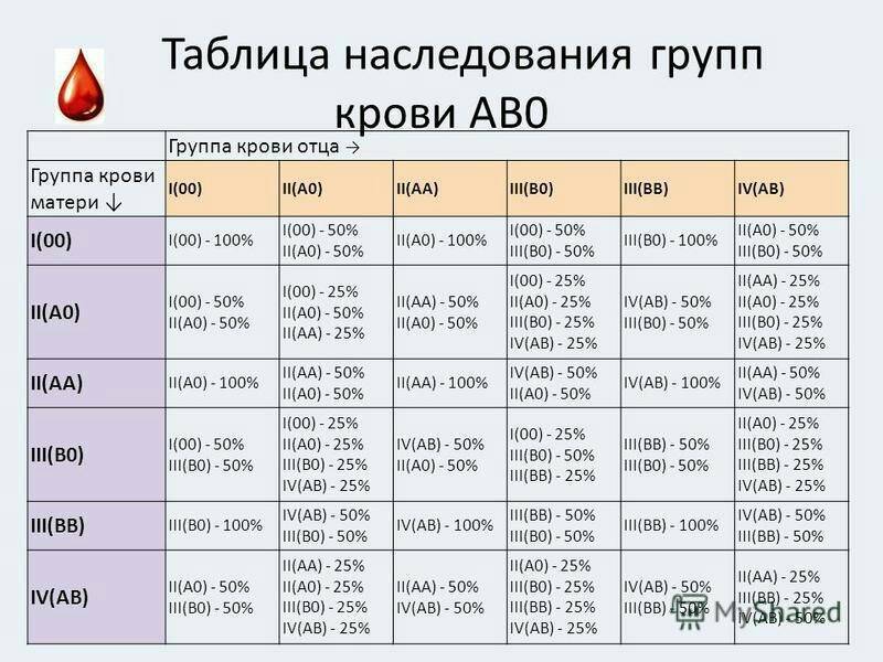 Группа крови у ребенка от родителей: таблица с резус-фактором и способы определения