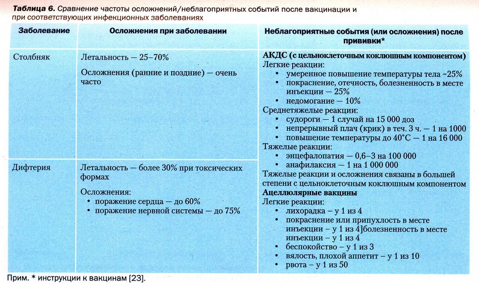 Акдс и гепатит в одной вакцине: название препарата, можно ли делать прививки вместе