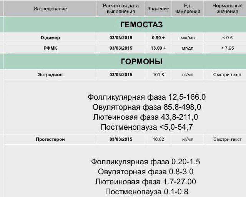 Д-димер при беременности: норма по неделям, правила подготовки к сдаче анализа, причины отклонений