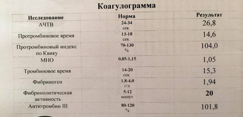 Анализ на свертываемость крови (коагулограмма)  – зачем проводится и что показывает