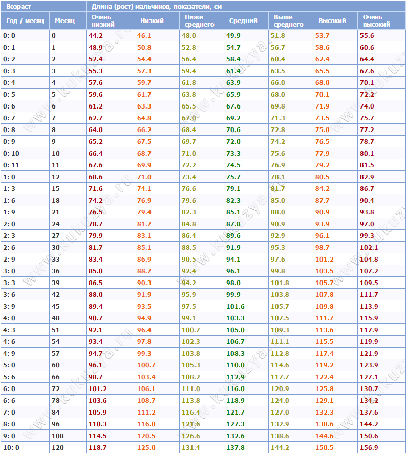 Таблица воз рост и вес мальчиков. Нормы роста таблица воз. Норма веса грудничка воз. Нормы веса у детей до года воз.