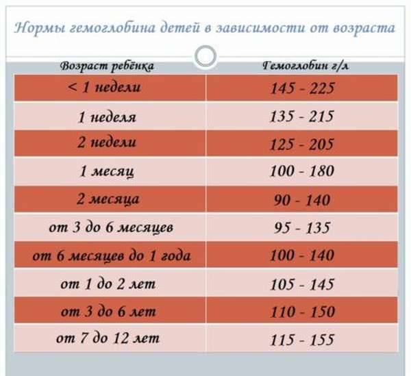 Гемоглобин в крови: норма, причины отклонений, что значит