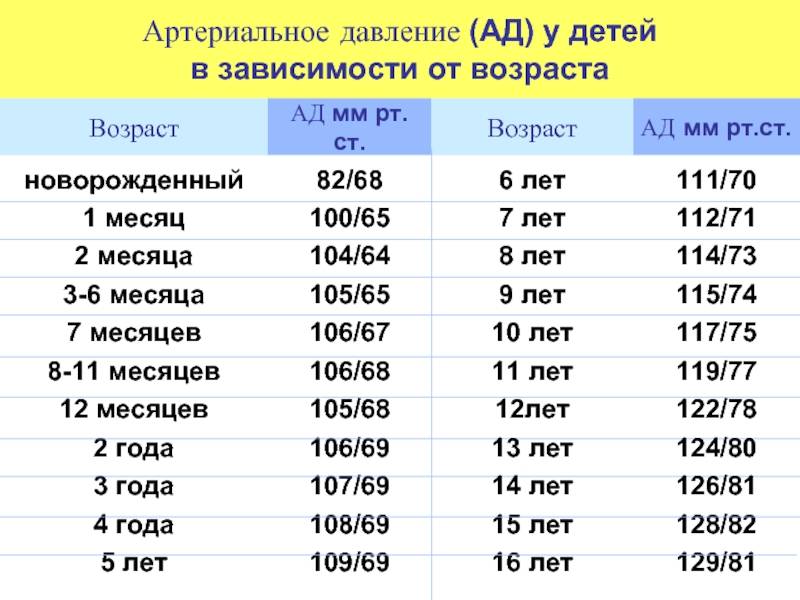 Нормальное давление у детей от рождения до 15 лет