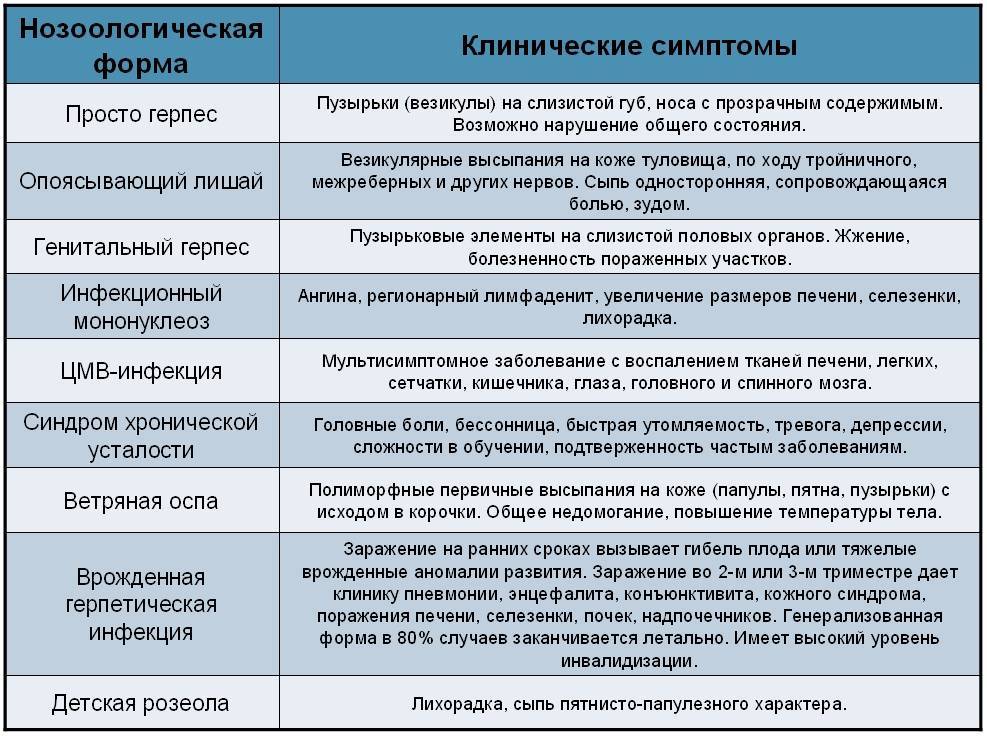 Лечение опоясывающего герпеса у взрослых
