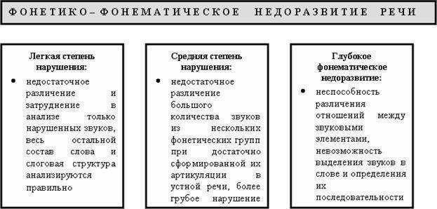 Консультация «фонетико-фонематическое недоразвитие речи ффнр у детей: причины, симптомы, диагностика и лечение болезни». воспитателям детских садов, школьным учителям и педагогам - маам.ру