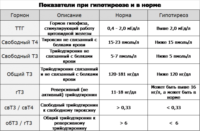 Ттг у женщин - норма по возрасту (таблица)