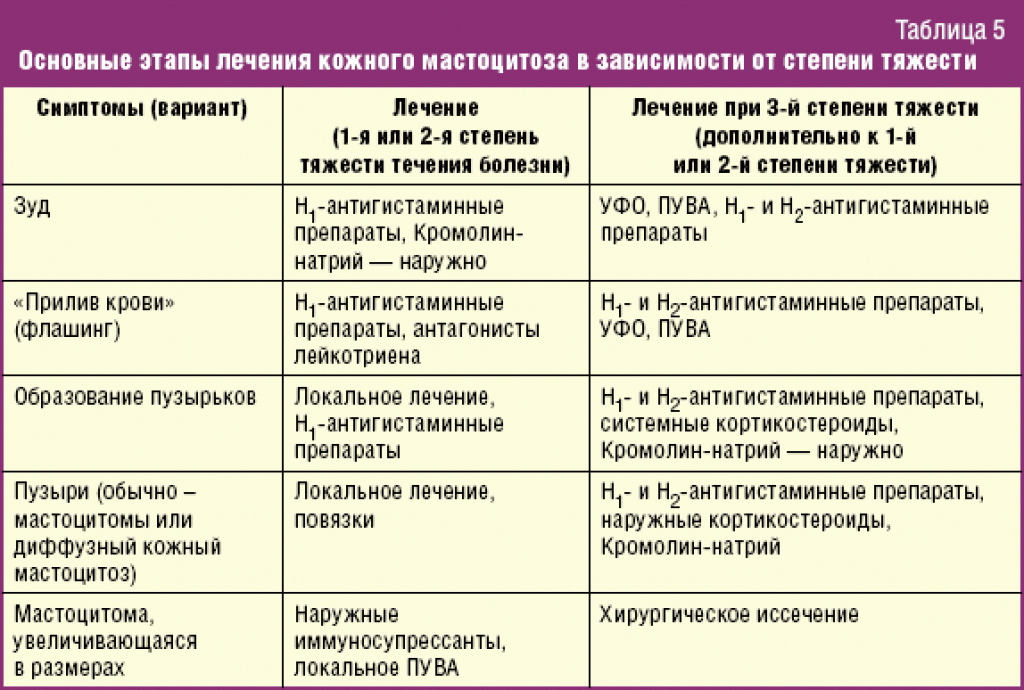 Топ-15 препаратов от аллергии