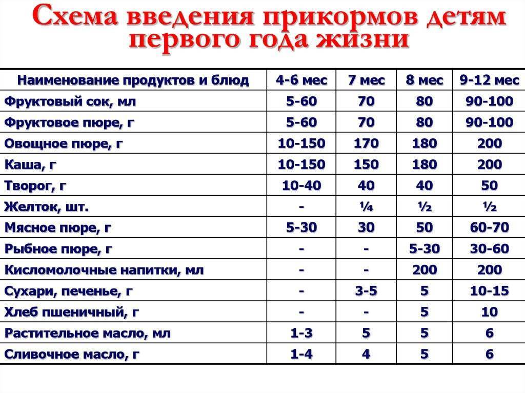 Первый прикорм ребенка при искусственном вскармливании по месяцам, как и когда вводить прикорм ребенку  - agulife.ru