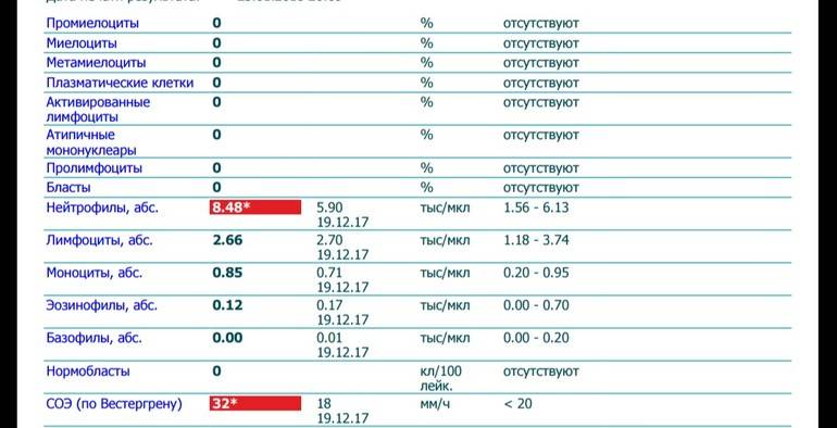 Мононуклеары в анализе крови ребенка: норма и причины появления атипичных клеток