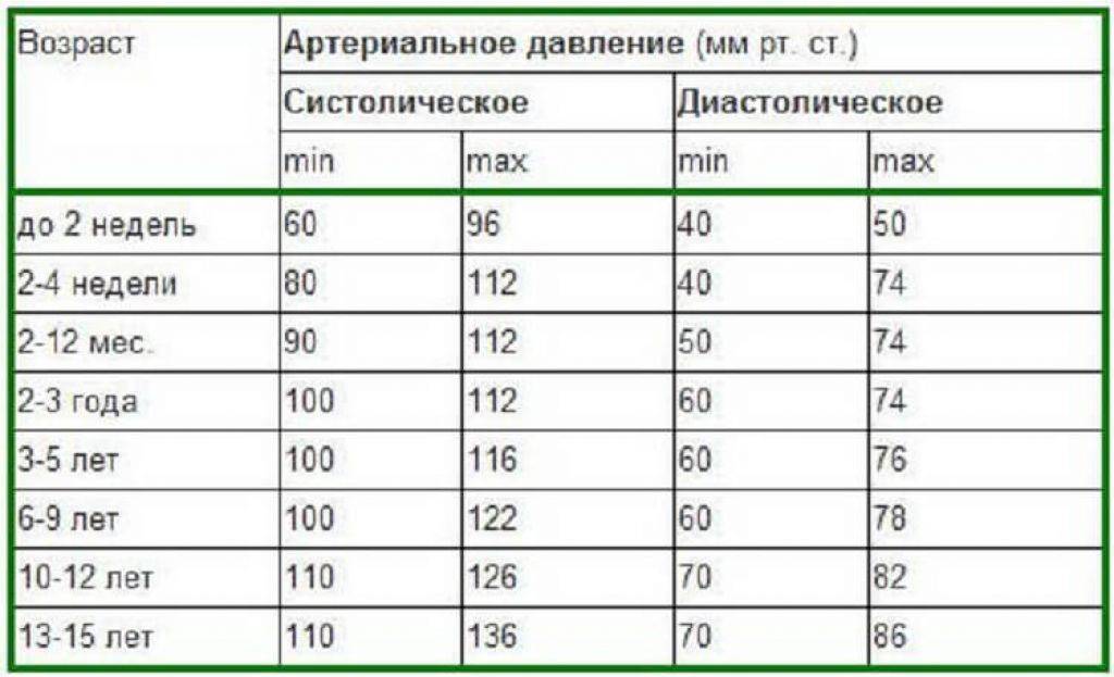 Норма давления у ребенка в 12 лет, таблица нормального уровня у детей
