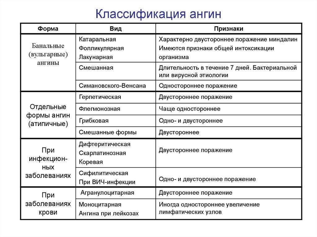 3 способа заражения и 4 группы риска развития герпетической ангины у детей