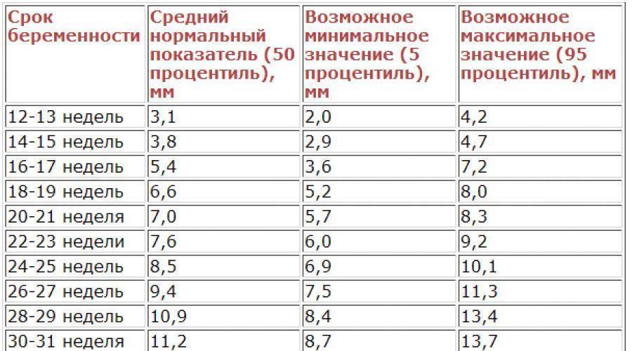 Что такое бпр на узи при беременности, норма у плода