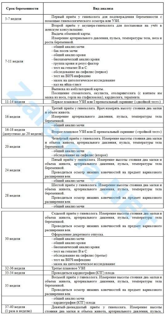 Анализы при беременности: список по неделям, когда и какие сдают в 1, 2 и 3 триместре / mama66.ru