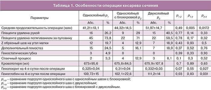 Через сколько времени после кесарева сечения матери приносят ребенка, от каких факторов это зависит?