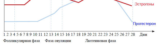Прогестерон – гормон беременности. анализы и норма для беременных