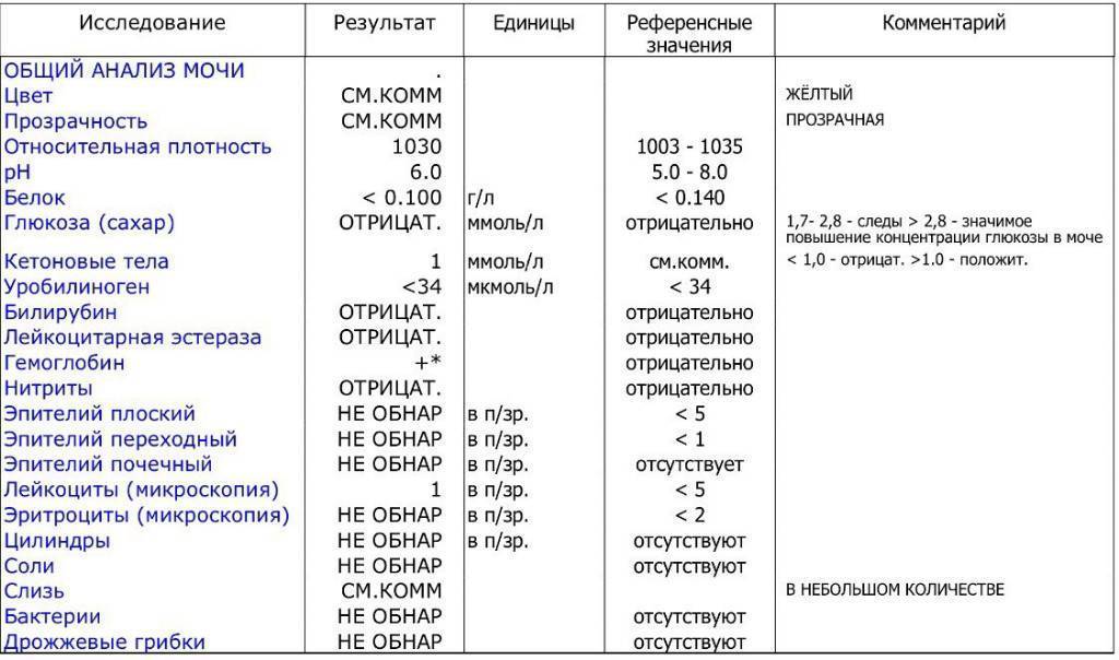 Нормальные показатели анализа мочи у детей