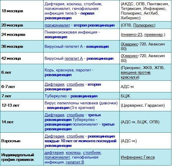 Акдс, гепатит и полиомиелит одновременно: реакция на прививку