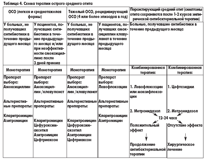 Отит у ребенка