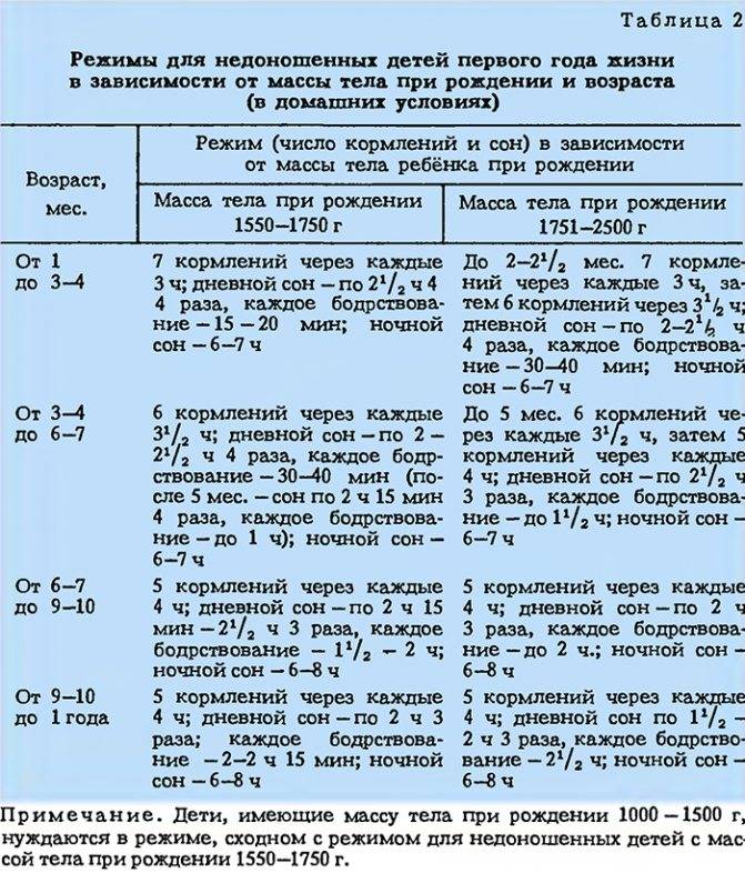 Недоношенный новорождённый ребёнок: особенности развития и ухода