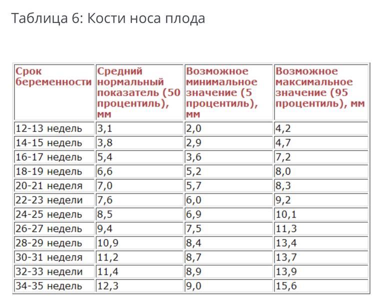 Что такое гипоплазия носовой кости у плода
