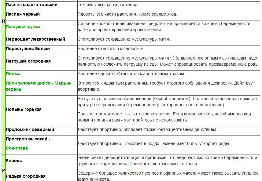 Использование абортивных трав для прерывания беременности на ранних и поздних сроках