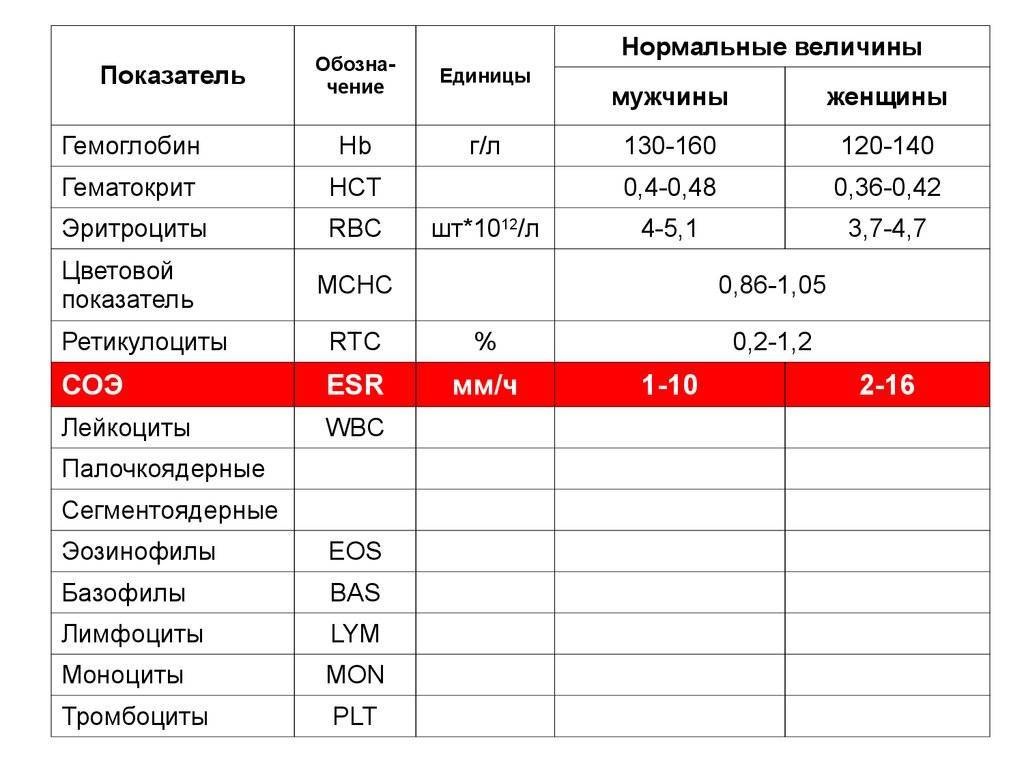 Если гематокрит понижен у ребенка в крови,что это значит?