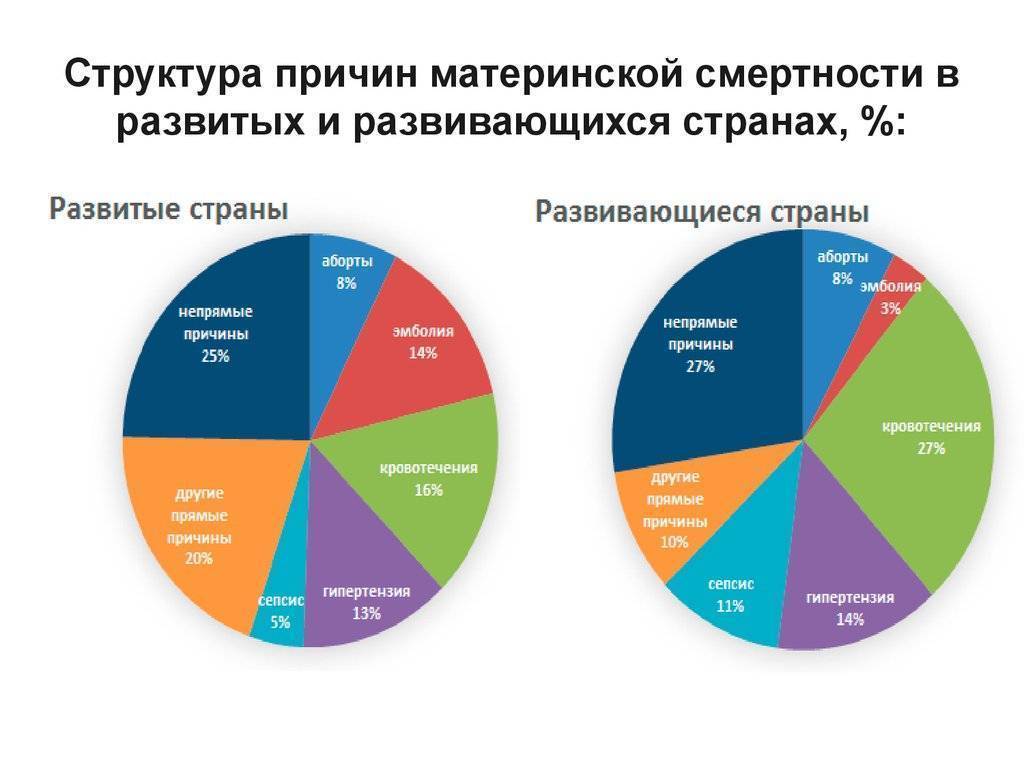 Чем грозит увеличение материнской смертности? | правмир