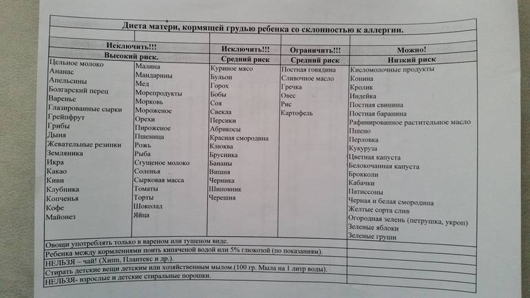Питание кормящей мамы по месяцам: таблица, меню при гв, сроки ввода продуктов, мнение доктора комровского