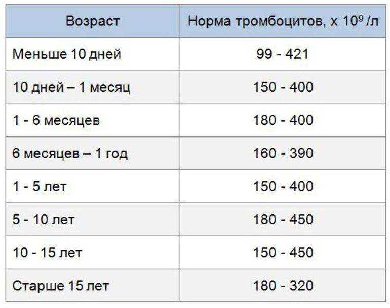 Тромбоциты: норма по возрасту, причины повышенных, и пониженных, диагностика и лечение