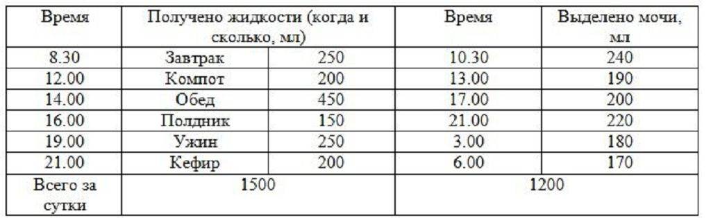 Суточный диурез при беременности в норме составляет: таблица и правила сбора