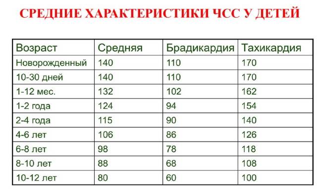 Норма чсс у детей по возрастам в таблице. как измерить чсс у ребенка?