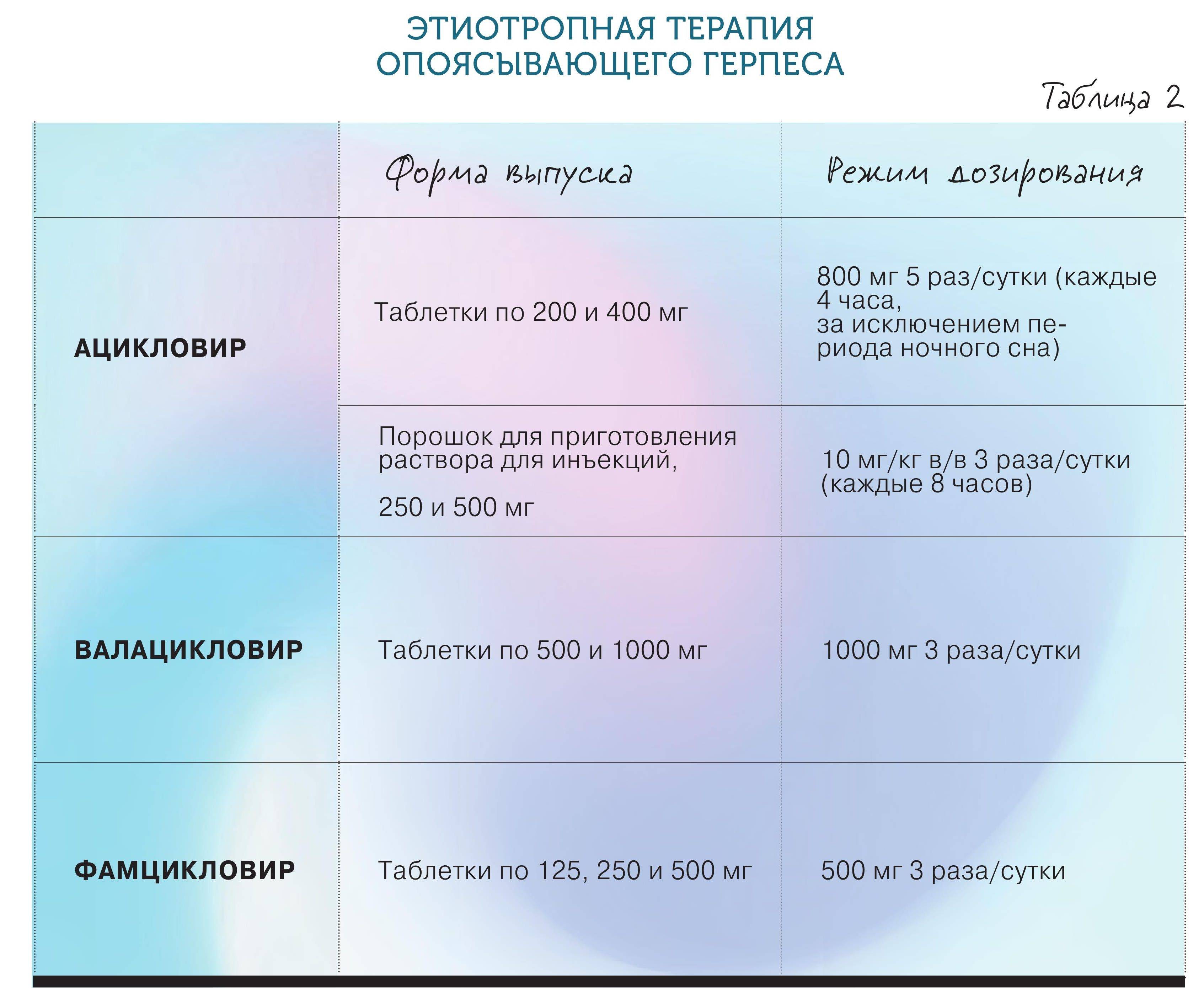 Герпес и опоясывающий лишай - клиническое течение, лечение * клиника диана в санкт-петербурге