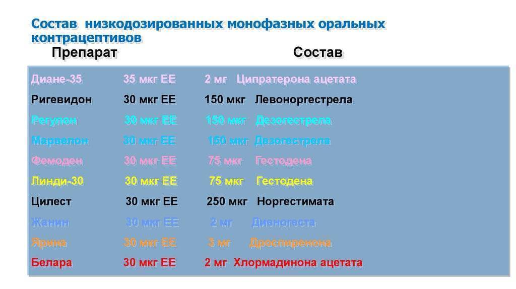 Противозачаточные средства нового поколения
