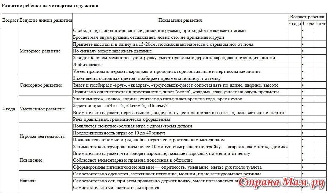 Что должен уметь ребенок в 5 лет 👦: перечень основных навыков и умений мальчиков и девочек