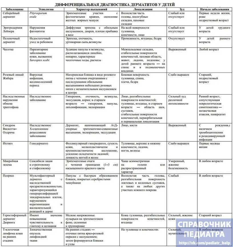 Контактный дерматит у ребенка: симптомы и лечение с фото