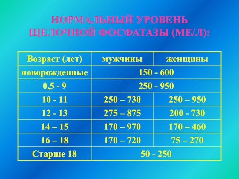 Щелочная фосфатаза — нормальный уровень в биохимическом анализе крови у детей и взрослых