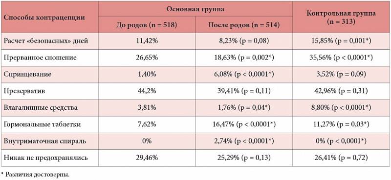 Внутриматочная спираль после кесарева сечения: важные аспекты послеоперационной контрацепции