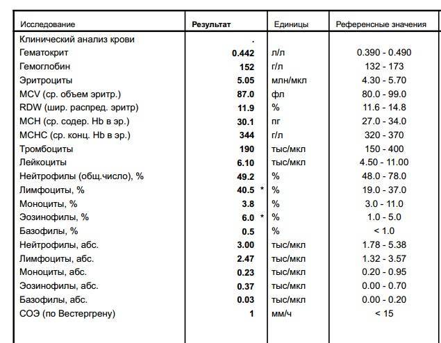 Rdw (cv и sd) в анализе крови - почему повышен или понижен, расшифровка, норма, показатель ширины распределения эритроцитов по объёму