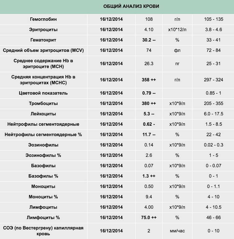 Повышенный уровень базофилов в крови у ребенка: причины и что делать | ru-babyhealth