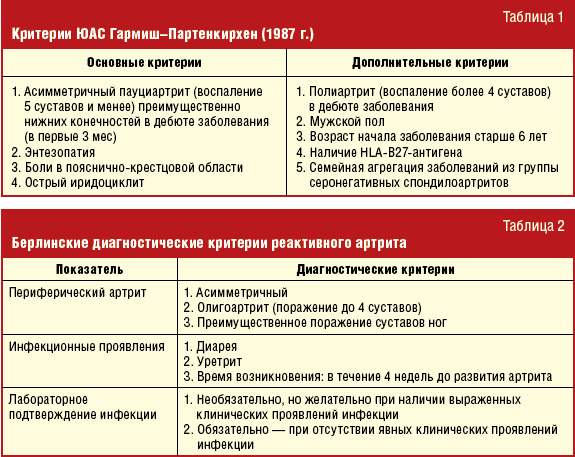 Реактивный артрит у ребенка: симптомы и лечение болезни