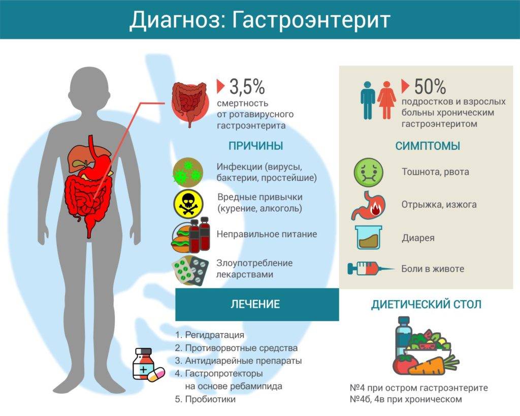 Гастроэнтерит у детей: симптомы и разновидности, лечение и профилактика