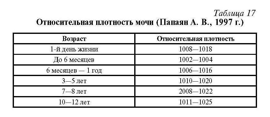 Плотность мочи в анализе у ребенка: норма и отклонения