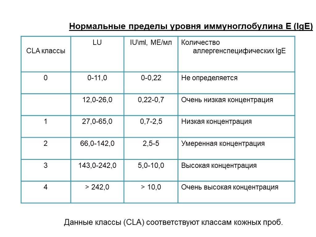 Анализ на иммуноглобулин е у детей - норма и значение