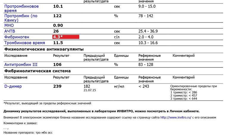 Повышенный фибриноген при беременности