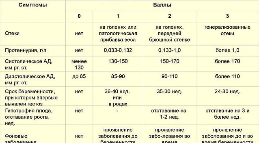 Высокое давление при беременности