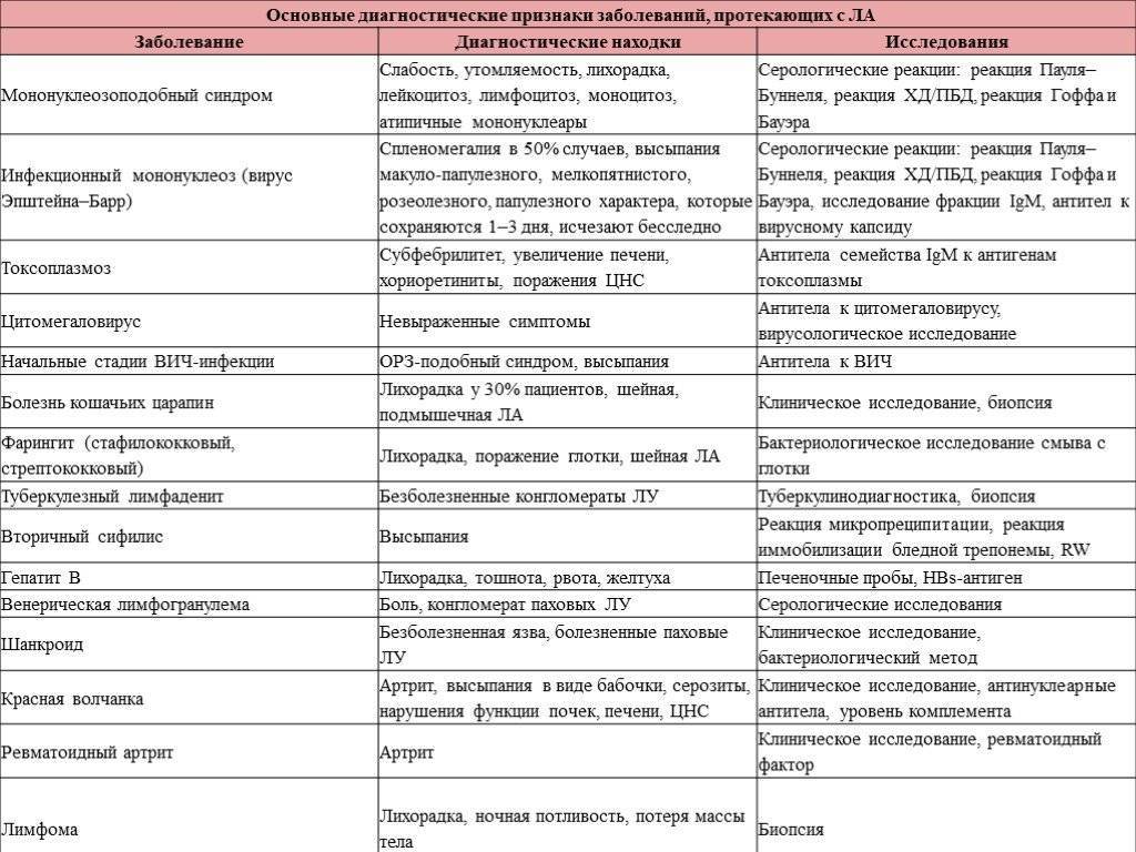 Причины и лечение воспалительного процесса в лимфоузлах при ветрянке
