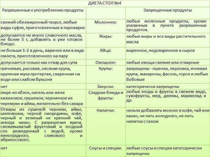 Диета стол № 5 – что можно и нельзя, таблица, меню на неделю и на каждый день с рецептами приготовления блюд диетического питания, а также перечень запрещенных продуктов